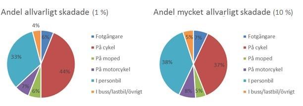 Figur 10. Antal allvarligt skadade år 2007-2014 samt nödvändig, Region Nord. Källa: STRADA.