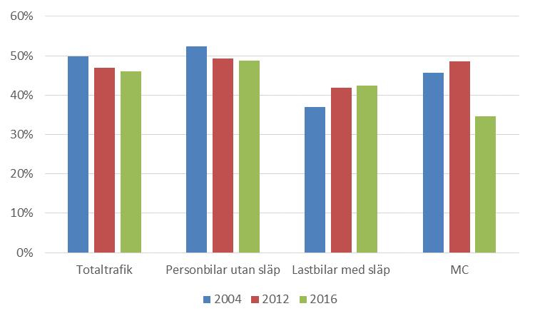 Figur 19. Andelen trafikarbete inom hastighetsgräns på det statliga vägnätet fördelat efter fordonsslag år 2004, 2012 samt 2016 för Region Nord.