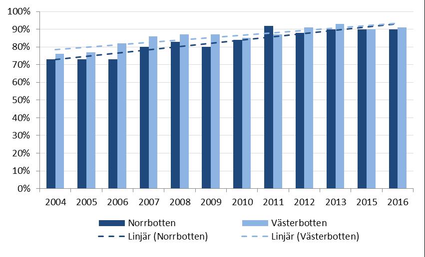 Figur 26. Andelen bältade i personbilars framsäte nationellt år 1996-2015, samt nödvändig till år 2020. Källa: VTI Figur 27 visar en för Norrbotten och Västerbotten.