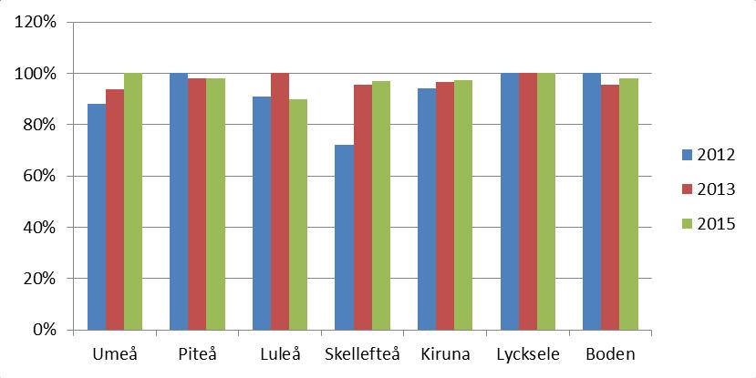 Även här bör det uppmärksammas att mätningarna är genomförda av en ny utförare vilket kan påverka jämförbarheten mellan årets mätning och tidigare år.