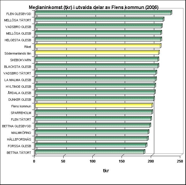 Medianinkomst Flens kommun och tätorter (2006) Källa: Egen bearbetning av data från SCB (InkoPak delområde 2006) Medianinkomst beräknad för samtliga.