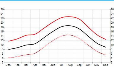 Camino Primitivo, Oviedo Lugo, 10 nätter 6(9) Oviedo, genomsnittlig temperatur per månad, C Svart linje visar medeltemperatur, heldragen röd linje visar maximumtemperatur och prickad röd linje visar