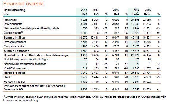 B.13 Händelser med väsentlig inverkan på bedömningen av Bankens solvens Finansiell översikt för Koncernen som hänvisar till perioden januari - december 2017 är hämtad från Bankens bokslutskommuniké