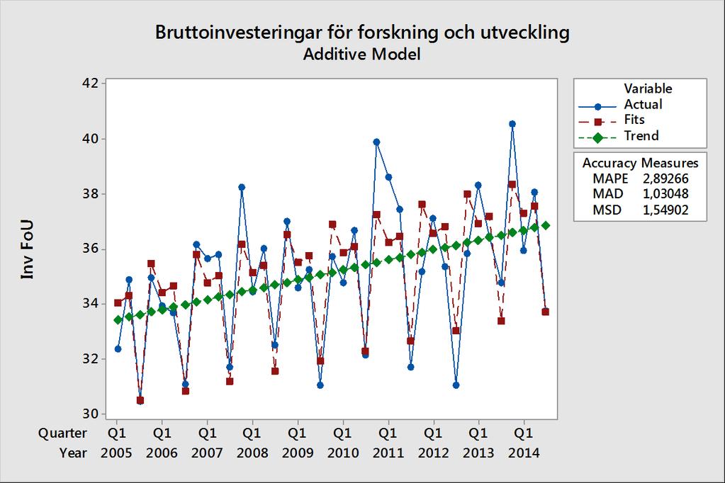 Uppgift 4 (4p) Fasta bruttoinvesteringar för forskning och utveckling i fasta priser för år 2014 samlas in kvartalsvis av statistiska centralbyrån för varje år.