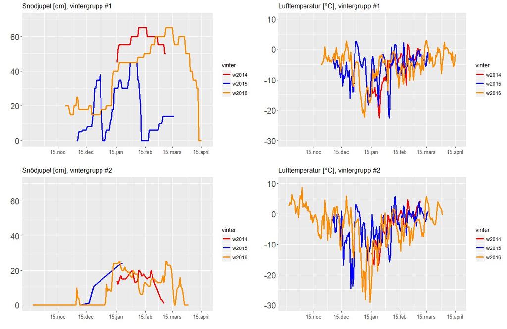 Bilaga 5 Dygnsvärden för snödjup och lufttemperatur från närmaste väderstation av Sveriges meteorologiska och hydrologiska institut (SMHI) under de tre vintrarna.