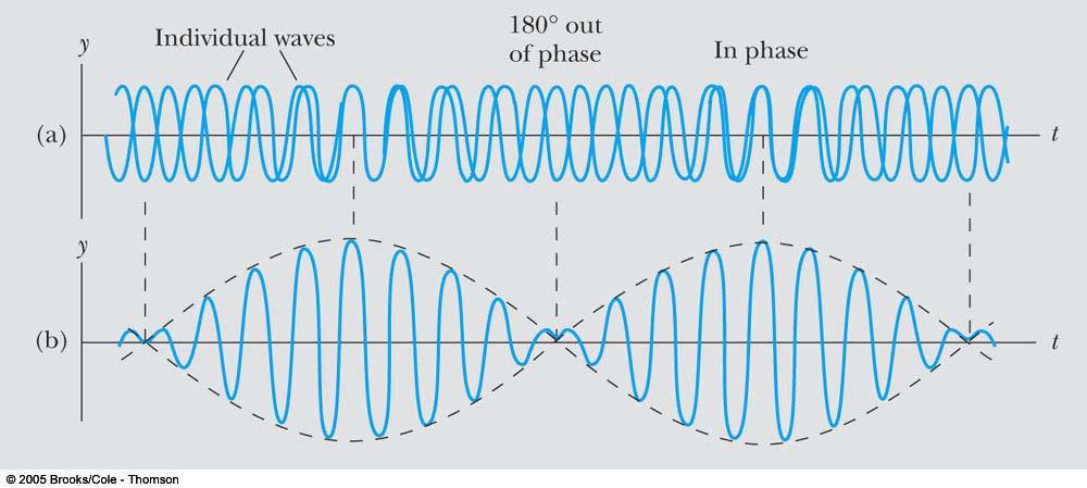 Tanke : se partikel som ett vågpaket uppbyggt av vågor enligt Fourierserier (kommer i föreläsningar