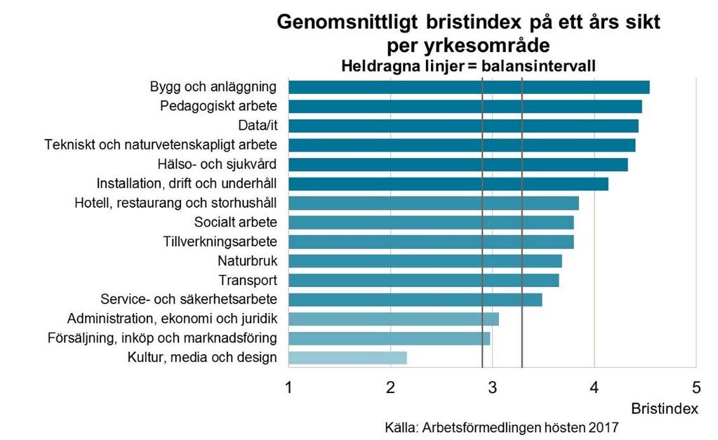 Goda jobbmöjligheter inom de flesta yrkesområden Goda möjligheter till arbete på ett års sikt Den starka efterfrågan på arbetskraft medför att möjligheterna till arbete är goda eller mycket goda inom