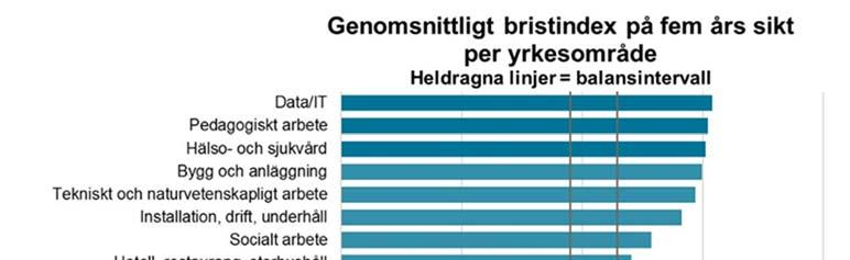 Många yrken med goda möjligheter på längre sikt Lärare, vårdpersonal och IT-specialister har mycket goda jobbmöjligheter På längre sikt skapar befolkningsökningen och förändringen av den demografiska