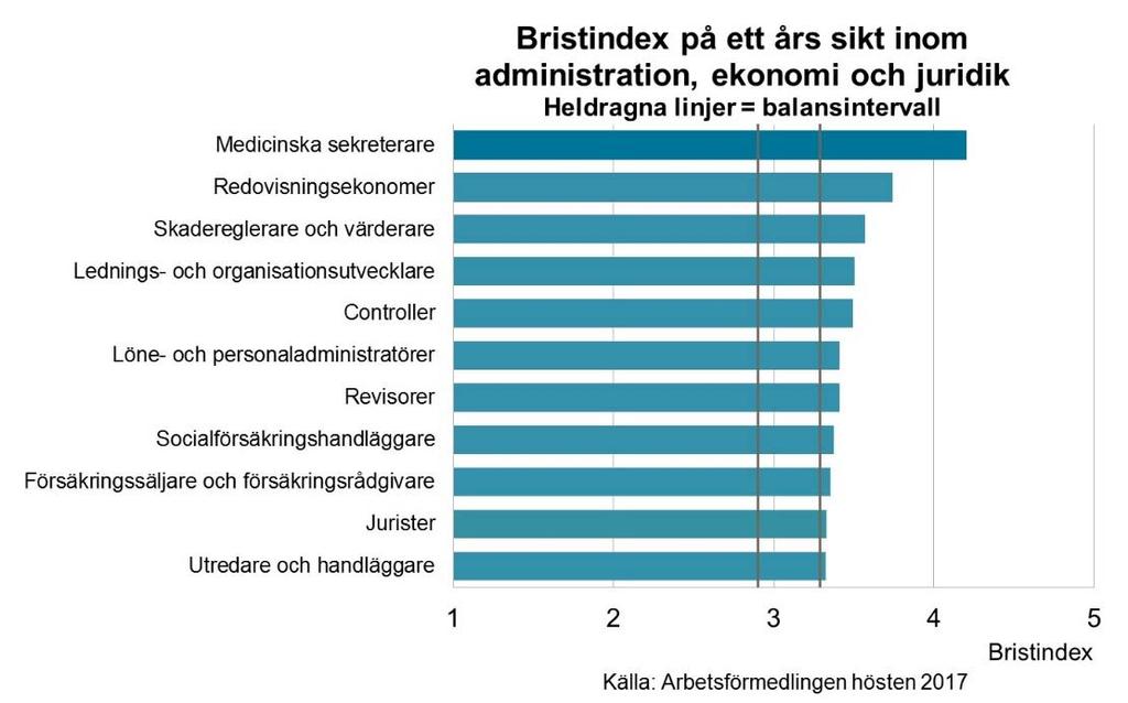 Jobbmöjligheter inom olika yrkesområden För flera yrkesområden väntas goda, eller mycket goda, möjligheter till arbete samtidigt som sysselsättningen väntas fortsätta stiga i god takt.