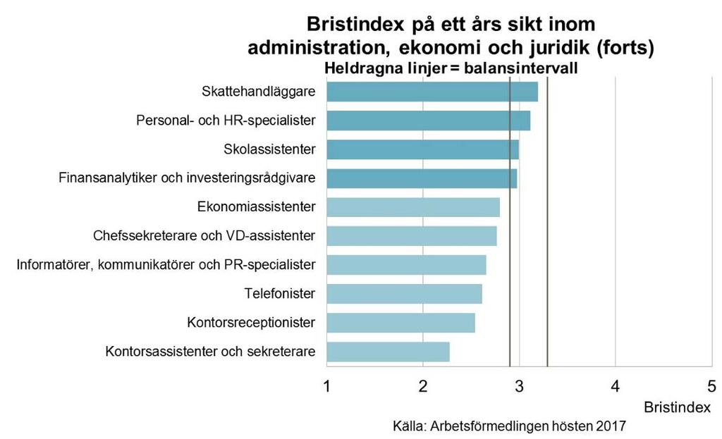 Under det närmaste året bedöms medicinska sekreterare ha den allra starkaste arbetsmarknaden inom yrkesområdet.