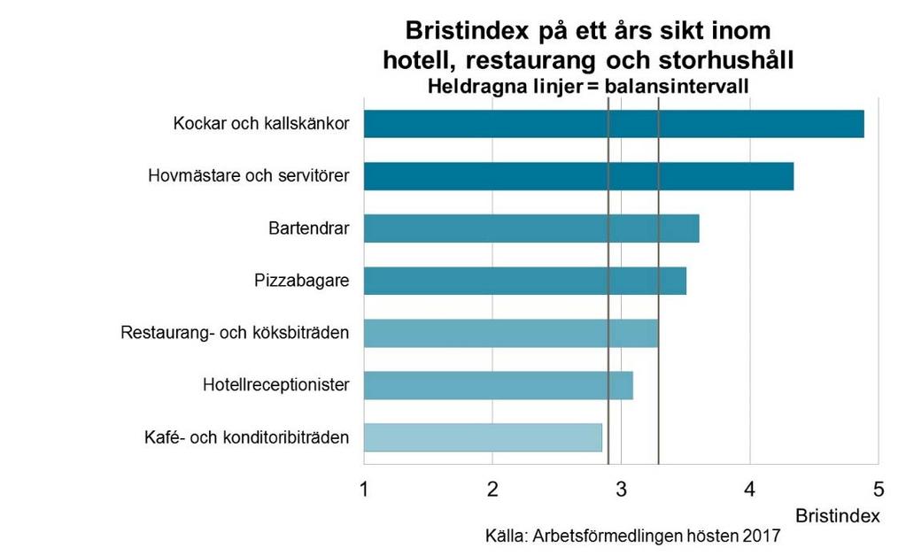 Allra bäst jobbmöjligheter har kockar och kallskänkor samt hovmästare och servitörer där konkurrensen om jobben är mycket liten. Även för bartendrar och pizzabagare väntas jobbmöjligheterna vara goda.