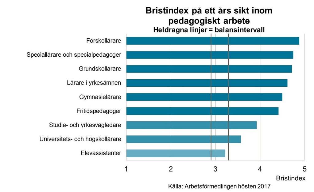 närmaste tiden. Den tekniska utvecklingen inom yrkesområdet fortsätter vilket innebär att kompetenskraven successivt kommer att höjas.