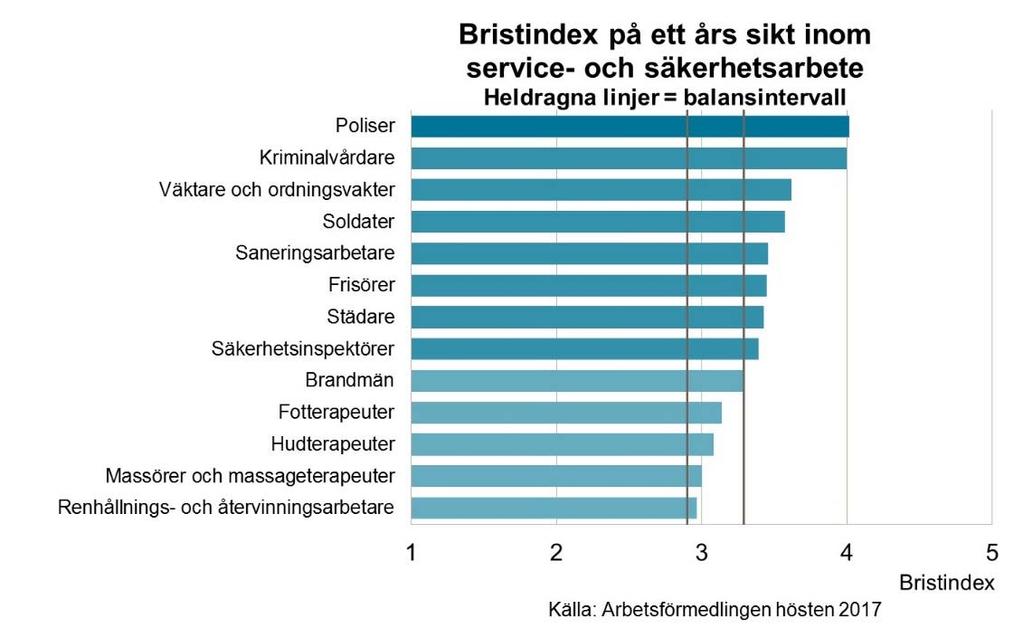 För majoriteten av yrkena bedöms jobbmöjligheterna bli goda det närmaste året.