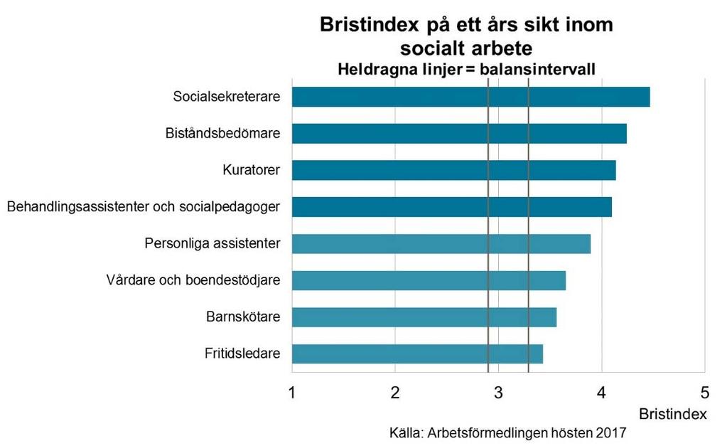 Socialt arbete Goda till mycket goda möjligheter till arbete för nästan alla yrken Totalt sysselsätts närmare 300 000 personer inom området och antalet sysselsatta bedöms öka under 2018.