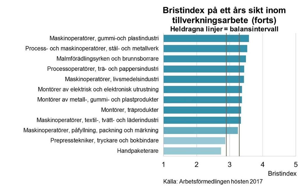 Majoriteten av yrkena väntas således ha goda eller mycket goda möjligheter till arbete under det kommande året.