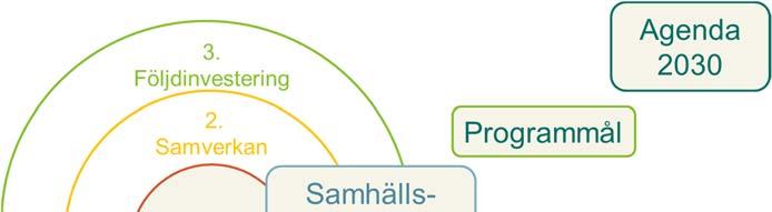 4 Hur arbetar Vinnova med Utmaningsdriven innovation? 4.