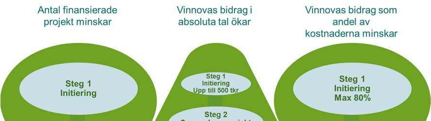 4.2 Investeringsmodell Investeringsmodellen bygger på ökad konkurrens för varje steg där Vinnovas bidrag räknat som del av projektets totala kostnader minskar för varje steg även om bidraget, i