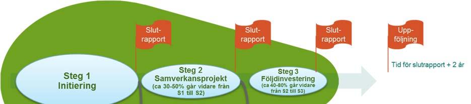 Indikatorerna/mätetalen följs upp genom att data samlas in från projekten vid olika tidpunkter (se Figur 6): Under projektets genomförande var 6:e månad via lägesrapporter (endast steg 2 och 3).