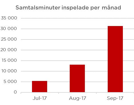 Aktiva användare Antalet aktiva företag under perioden juli september 2017 uppgick till 27 797 vilket är en ökning med +18% jämfört med samma tid föregående år.