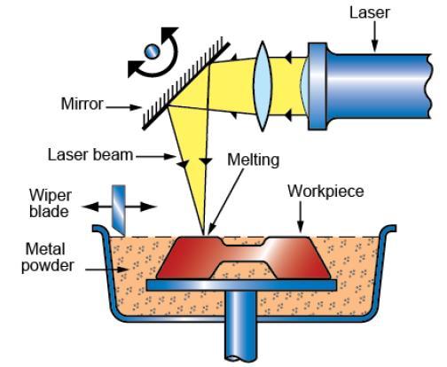 Selective laser melting (SLM) används som ett samlingsnamn för de pulverbäddstekniker som använder laser som energikälla (Wohlers et al, 2016).