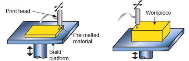 4. Material jetting Material jetting är också en droppteknik men här är det byggmaterialet som droppas ut på byggytan för att bilda lager (Figur 10) (Bikas et al, 2016).