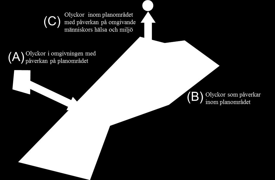 10 (55) Perspektiv A Riskkälla = olycka som sker i angränsande närområde Skyddsvärt objekt = personer som rör sig inom verksamhetsområdet Perspektiv B Riskkälla = olycka som sker inom