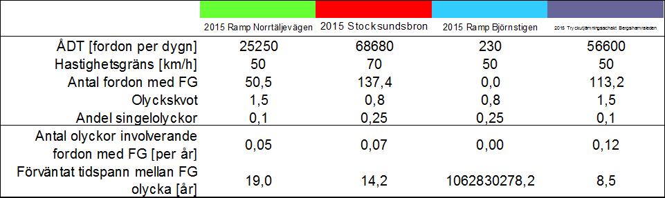 35 (55) Tabell 5. Trafikflöde, indata i beräkningsmodellen samt beräknat antal olyckor involverande ADR-S klassad transport för respektive undersökt alternativ. A.2.