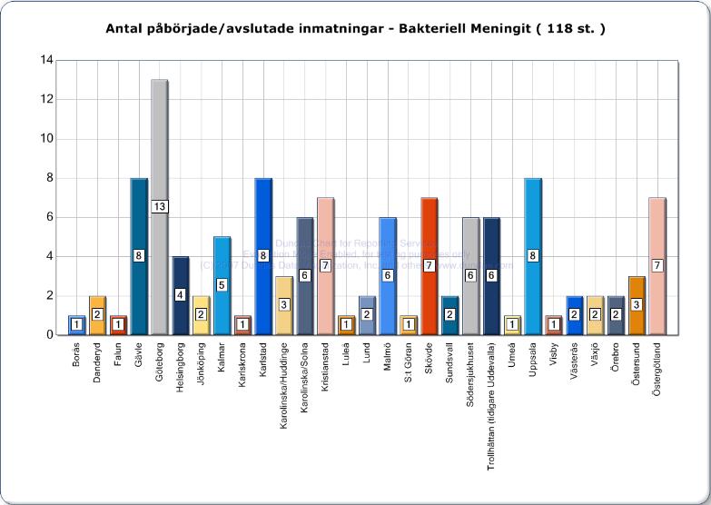 1 Årsrapport från Kvalitetsregistret Bakteriell Meningit 2015 Registerdata 2015 Patienter.