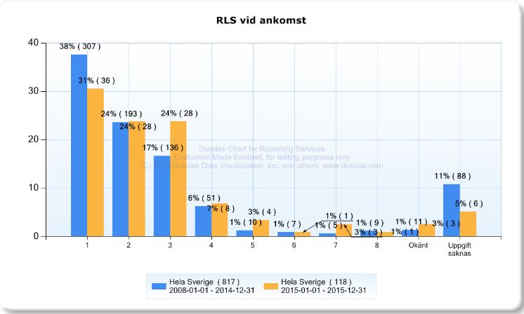 5 Kvalitetsmål 2: Vakenhetsgraden (RLS/GCS) vid inkomst till sjukhus ska vara noterat i samtliga fall. Under 2015 noterades RLS/GCS hos 112/115 (97,4%) vilket, liksom tidigare, är bra.