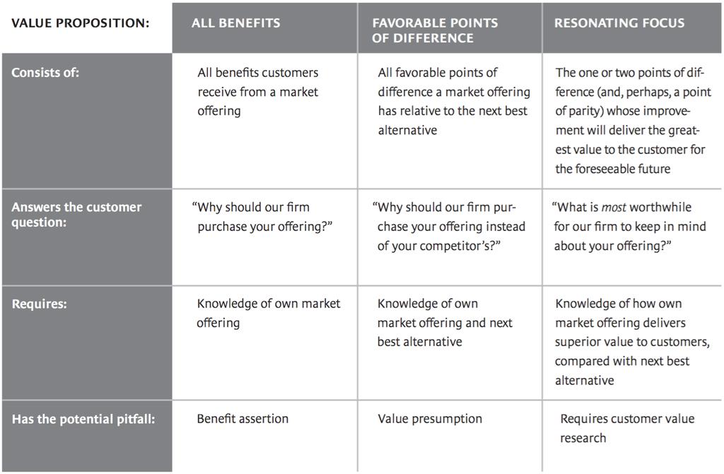 Resonating focus Figur 1 - Typer av Customer Value Propositions All benefits Här listas alla fördelar ens produkt har rakt av och ju fler fördelar desto bättre.