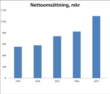 Marknaden Efterfrågan på nyproducerade bostäder i Sverige har varit god och stabil under perioden.