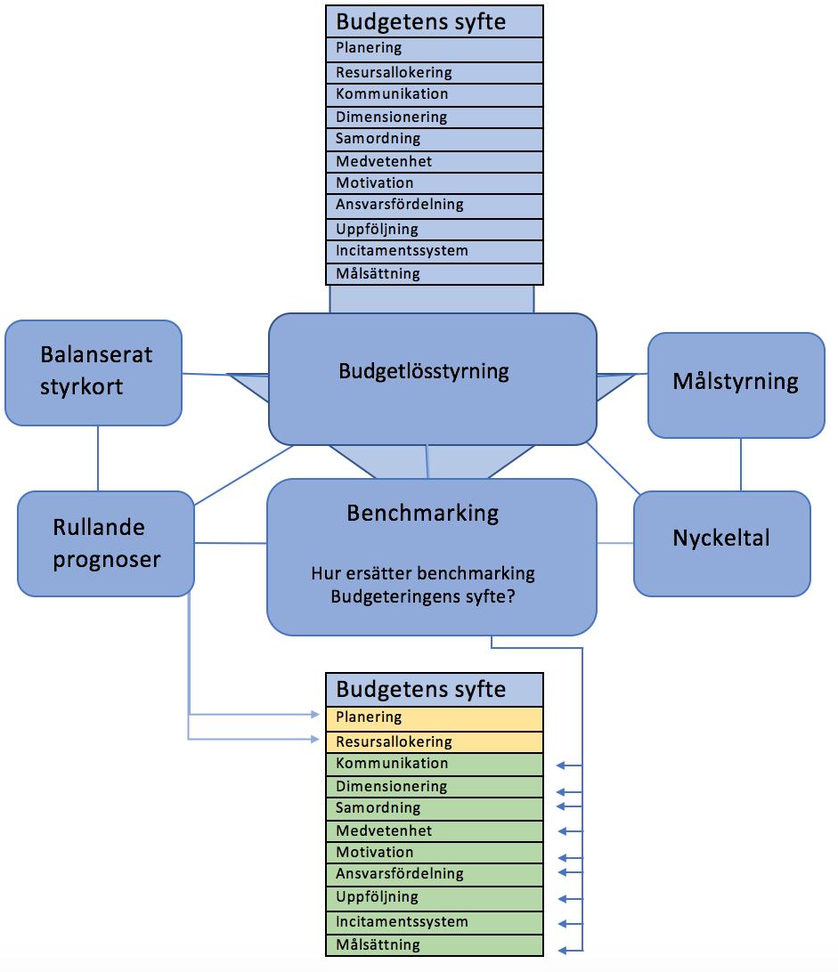 Figur 3, konceptuell modell (egen figur) 4 Empiri I det empiriska avsnittet presenteras det material som samlats in från Handelsbanken och Ahlsell.