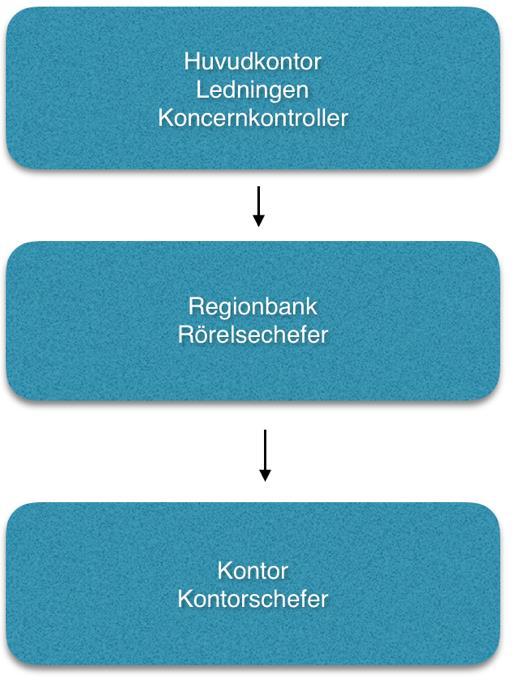 Handelsbanken har 800 kontor och 6 så kallade hemmamarknader som består av de nordiska länderna, Storbritannien och Holland. Samtliga hemmamarknader bedriver styrningen på samma sätt.