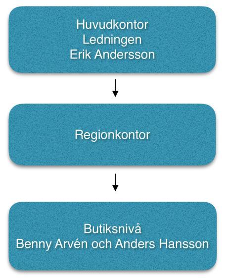 Figur 6, Ahlsells organisationsstruktur (egen figur) 4.5 Ahlsell på toppnivå 4.5.1 Budgetlös styrning På toppnivå har Ahlsells ekonomichef, Erik Andersson, intervjuats.