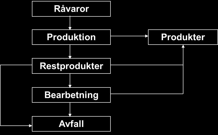 1 Begreppsförklaringar Restprodukter är material som produceras eller faller i en tillverkningskedja och inte är huvudprodukten.