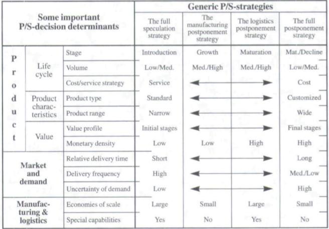 Pagh & Cooper (1998) har tagit fram ett ramverk för att fastställa vilken av de fyra strategierna som är den bästa för ett specifikt företag.