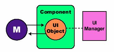 Java/Swing Gränssnitt i Java (och( de flesta andra GUI-system) är hierarkiska. Man börjar med en s.k. Top Level Container, och lägger till komponenter i den.