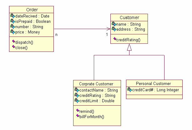 UML: Use case diagrams En abstraktion av en eller flera processer, d.v.s. ett scenario. Visar aktörer och use cases, d.v.s. vad aktörerna gör.