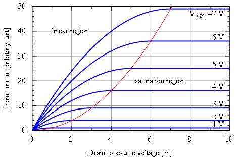 2.2 I-V karakteristik Inom elektroniken kallas relationen mellan en likström som flyter igenom och spänningsfallet över en elektriskkomponent ström-spännings-karakteristik.