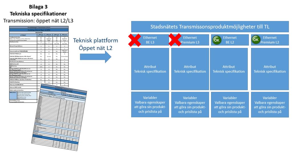 Avtal om Transmissionsprodukter.
