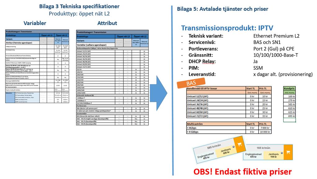 Avtal om Transmissionsprodukter.