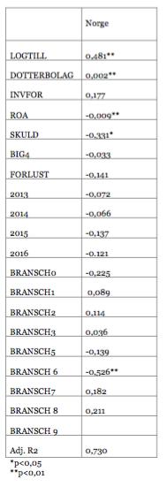 41 Tabellen ovan visar resultatet från regressionsanalysen gjort på data från norska börsnoterade bolag.