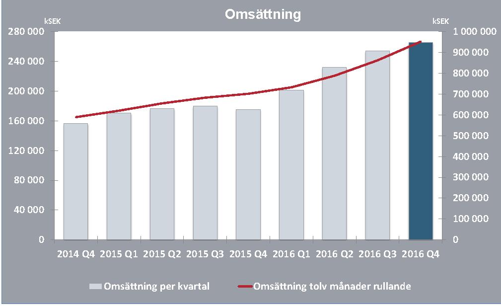 Omsättning Nettoomsättningen för uppgick till 952 Mkr (702) motsvarande en ökning på 36 %.