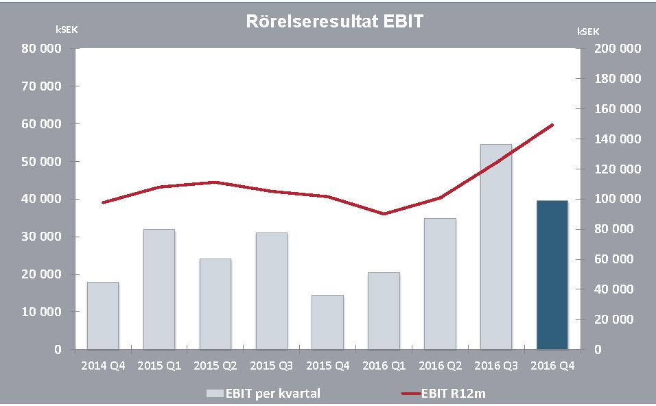 Rörelseresultat Rörelseresultat före avskrivningar EBITDA för helåret uppgick till 188 Mkr (136) motsvarande en rörelsemarginal före avskrivningar EBITDA på 20% (19).
