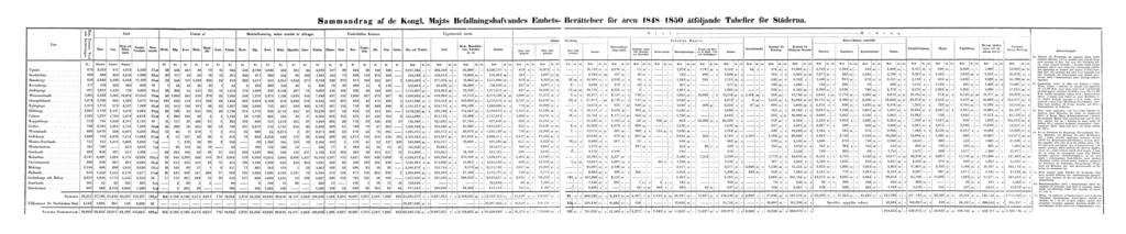 Sammandrag af de Kongl. Maj:ts Befallningshafvandes Embets-Berättelser för åren 1848-1850 åtföljande Tabeller för Städerna.