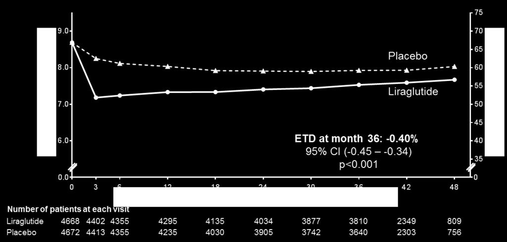 48. CI: confidence interval; ETD: estimated treatment difference; HbA 1c : glycated hemoglobin.
