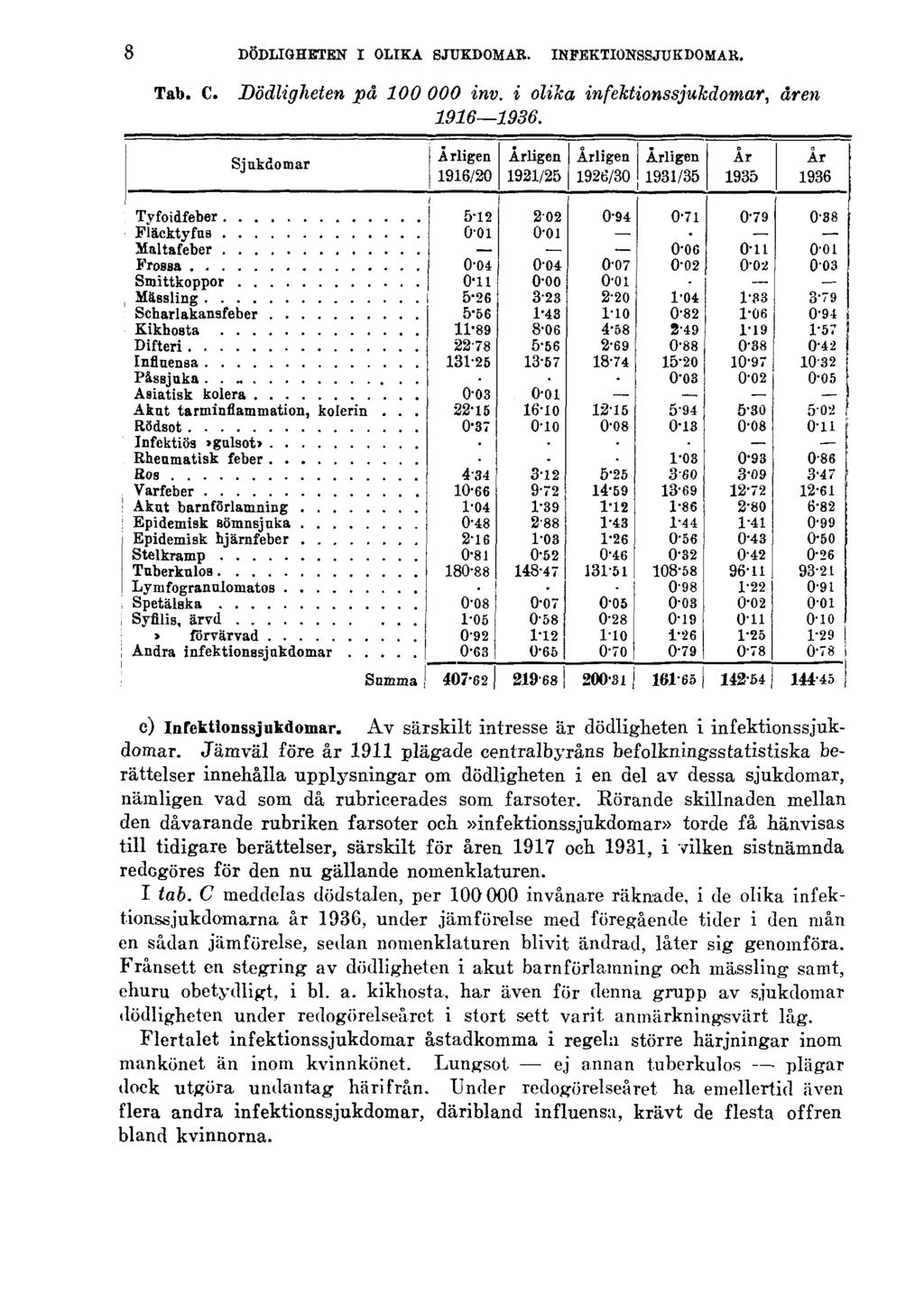 8 DÖDLIGHETEN I OLIKA SJUKDOMAR. INFEKTIONSSJUKDOMAR. Tab. C. Dödligheten på 100000 inv. i olika infektionssjukdomar, åren 1916 1936. c) Infektionssjukdomar.