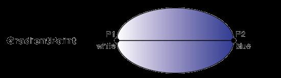 Stilar 4: Gradienter