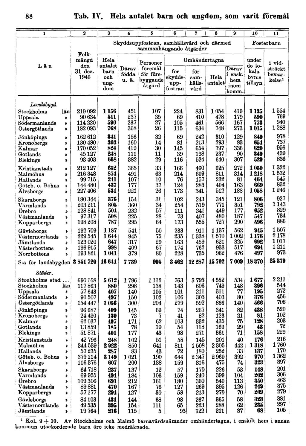 88 Tab. IV. Hela antalet barn och ungdom, som varit föremål 1 Kol. 9 + 10.