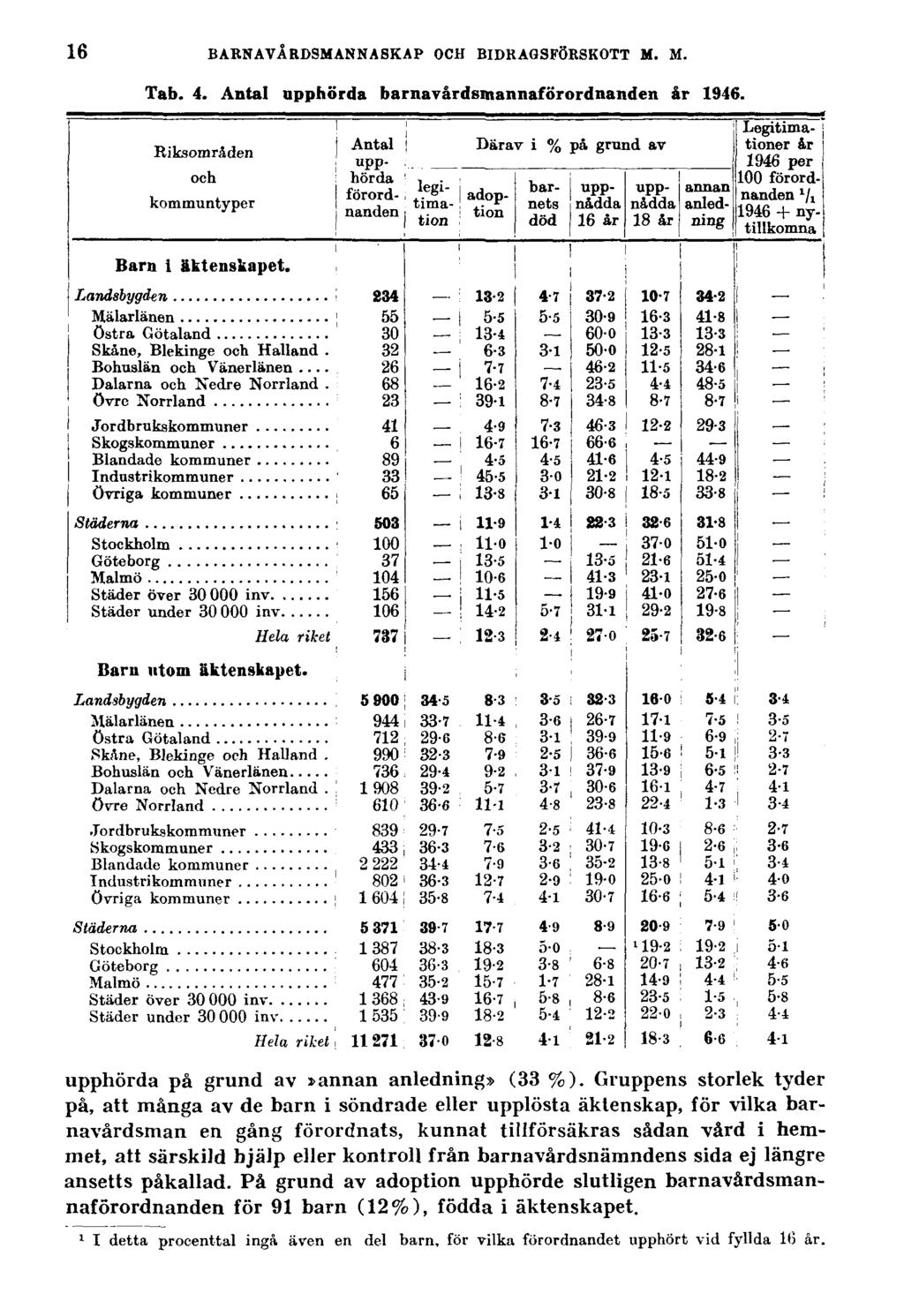 16 BARNAVÅRDSMANNASKAP OCH BIDRAGSFÖRSKOTT M. M. Tab. 4. Antal upphörda barnavårdsmannaförordnanden år 1946. upphörda på grund av»annan anledning» (33 %).